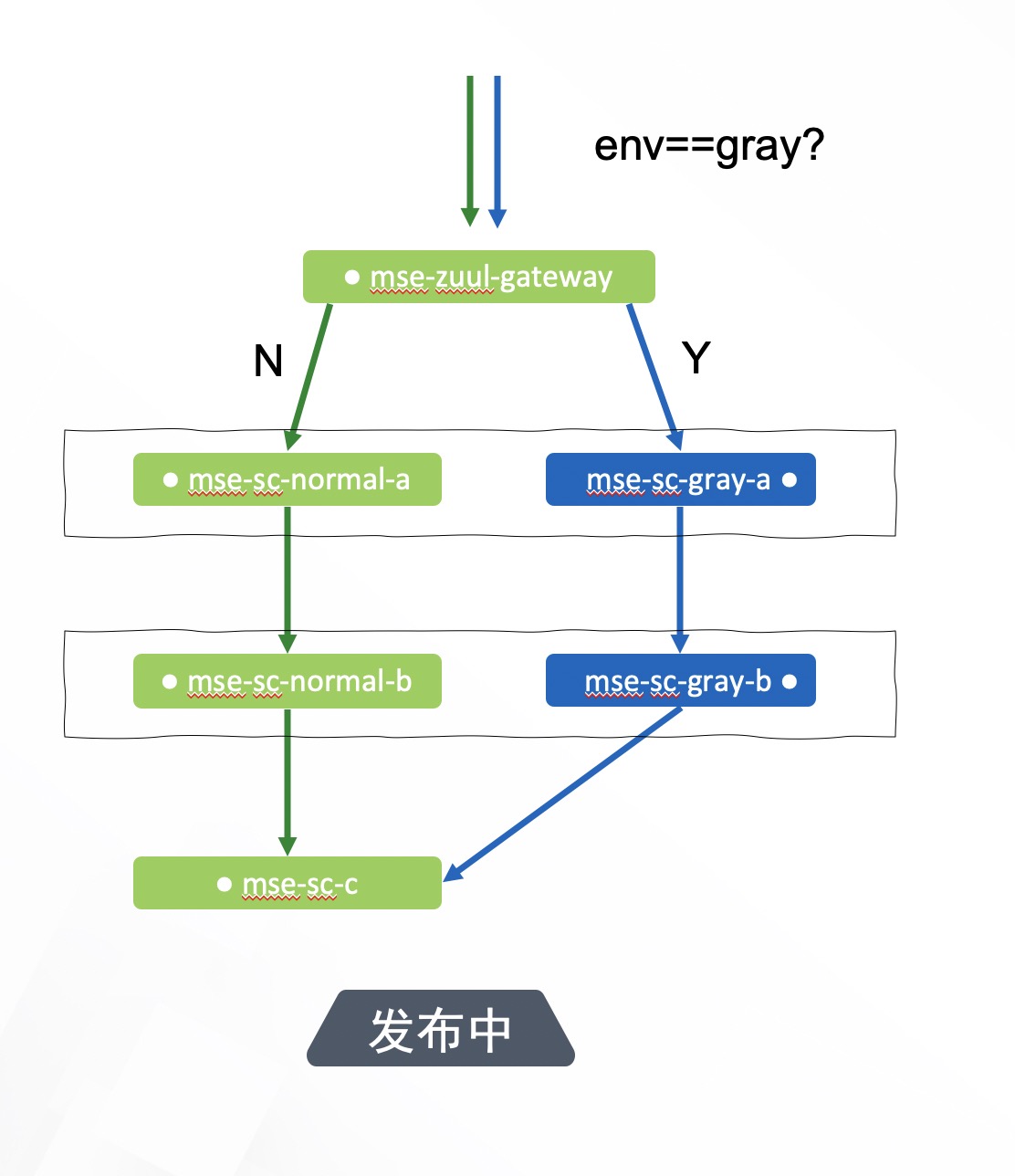应用调用关系